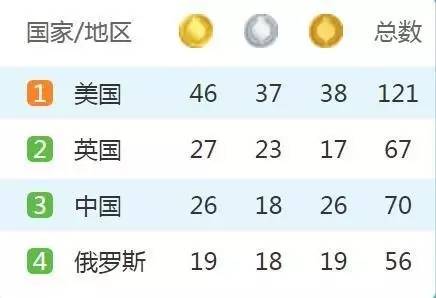 16年奥运会金牌排行榜，里约热内卢的荣耀与遗憾