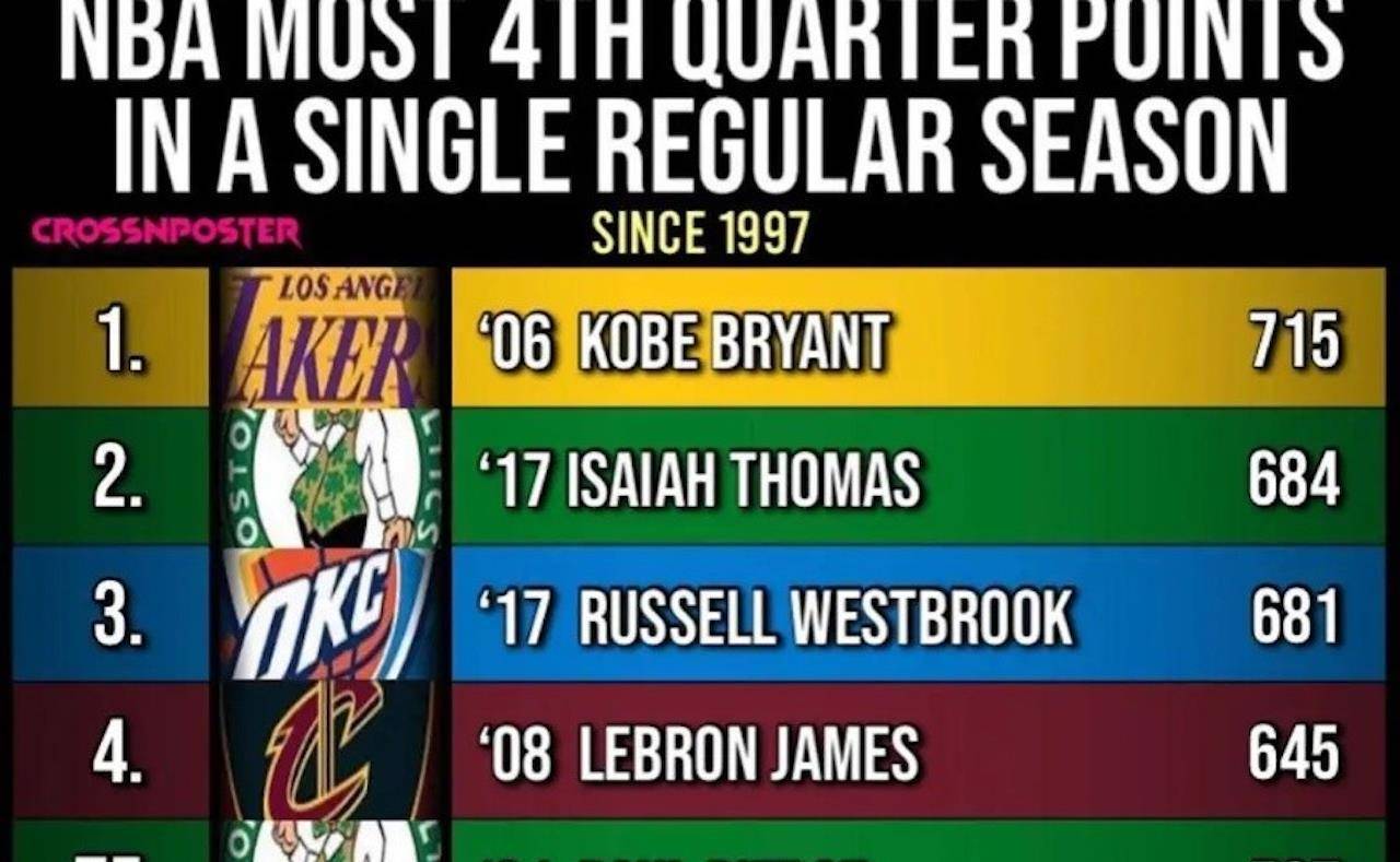 NBA单节全队得分记录，那些让人瞠目结舌的48分钟（不对，是12分钟）